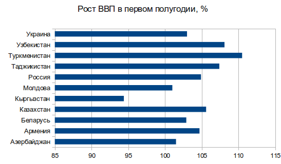 Ввп узбекистана 2023. Рост ВВП Узбекистана. Рост ВВП Кыргызстана. ВВП Узбекистана по годам. ВВП Таджикистана.