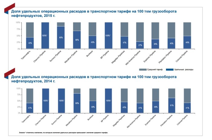 Грузооборот трубопроводного транспорта