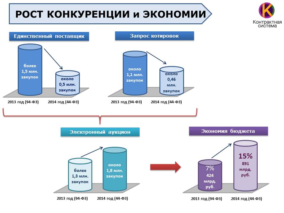 Dom fadm gov. Экономия закупки. Экономия США на госзакупках. Когда возможен запрос котировок более 500000. Действие 94-ФЗ В Крыму в 2014 году.