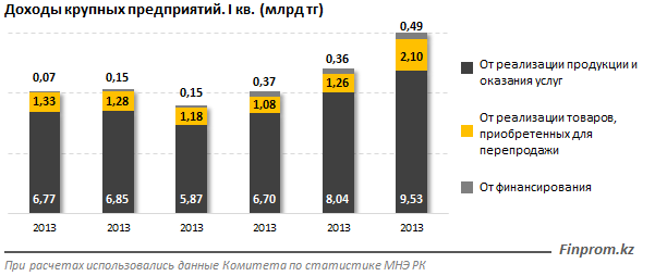 Прибыль крупнейших компаний