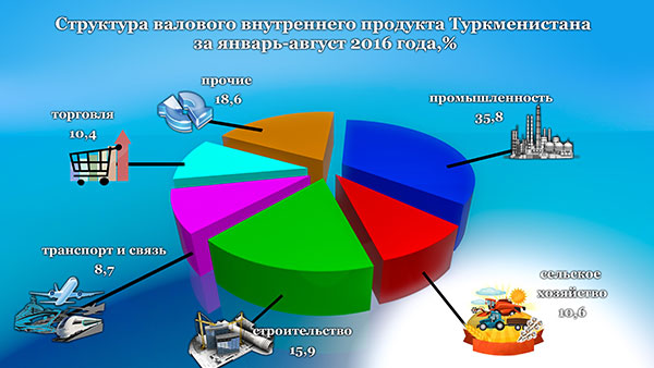 Презентация на тему экономика туркменистан