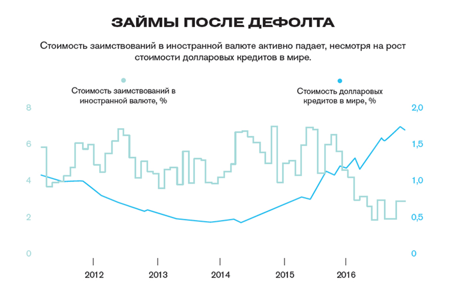 Объявление дефолта год. Экономический рост Аргентины. Что после дефолта. Рубли после дефолта.