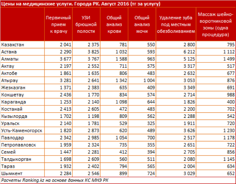 Прием казахстан. Сколько стоит Казахстан. Стоимость услуги здравоохранения. Стоимости услуг врачей\. Сколько стоит медицинская.