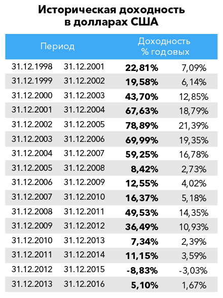 Историческая доходность