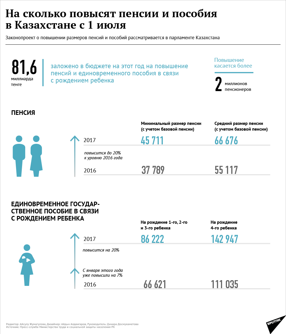 Сколько получают в казахстане. Пособия на детей Казахстан. Пенсии и пособия. Пособие на детей по р к. Детские выплаты в Казахстане.