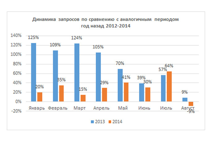Сравнению с аналогичным периодом. Ринамика запросов яндикс. Динамика запросов на отдых. Динамика запросов интернет по годам. Динамика запросов об экологии.