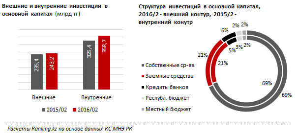 Внутренние инвестиции страны