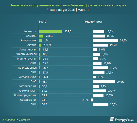 Объем налоговых поступлений