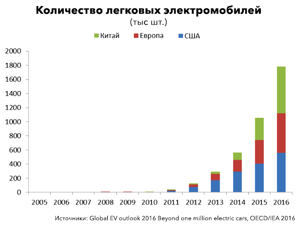 Число электромобилей