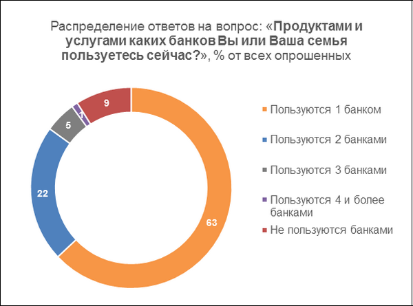 Какими услугами ты воспользовался. Какими банковскими услугами пользуется семья. Используемые услуги банка что это. Какими услугами пользуется ваша семья. Какими услугами банка пользуется ваша семья.