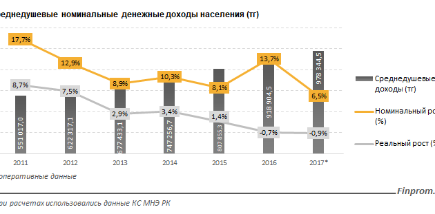 Номинальный уровень. Номинальные денежные доходы населения. Номинальные среднедушевые доходы. Номинальный среднедушевой доход населения. Реальные среднедушевые доходы.