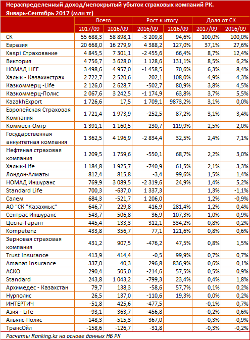 Курс российского рубля в банках казахстана. Прибыль страховой компании. Какие банки в Казахстане.