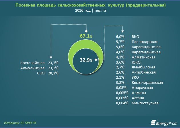 Посевные площади Казахстана по областям. Структура посевных площадей. Площадь Казахстана в гектарах. Карта Казахстана посевных площадей.