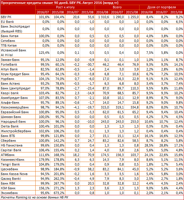Банки казахстана список. Кредитная ставка в банках Казахстана. Банк кредит тенге. Кредитный калькулятор Евразийский банк Казахстан в тенге. Какие банки есть в Казахстане.