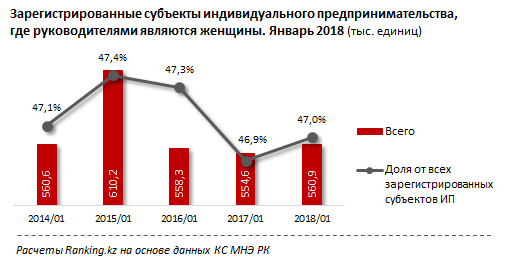 Число кз. Процент бизнесменов женщин.