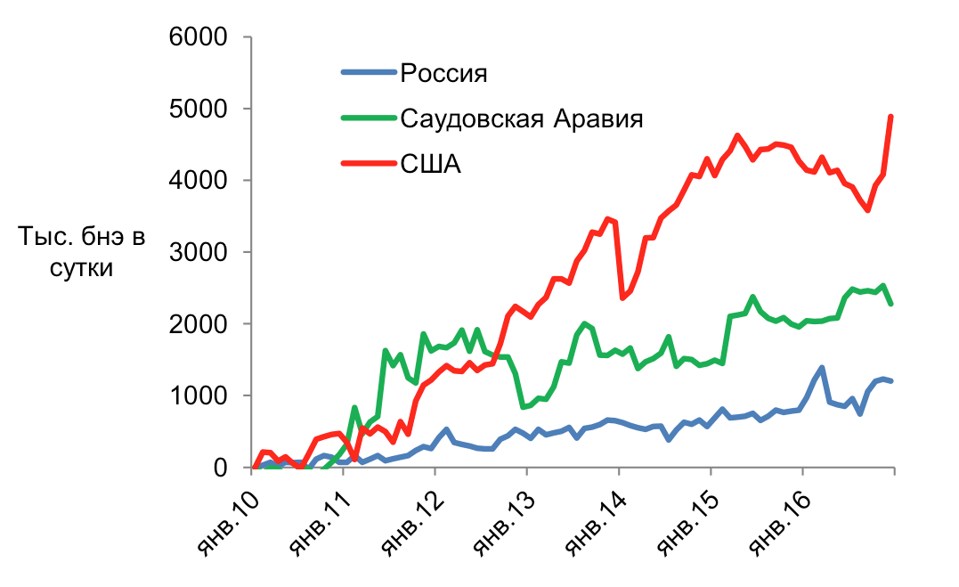 Нефть газ 2016. Динамика цен на уголь нефть и ГАЗ. Ценовая динамика на уголь ГАЗ И нефть. Россия в 4000 году. График 4000 лет человечества.