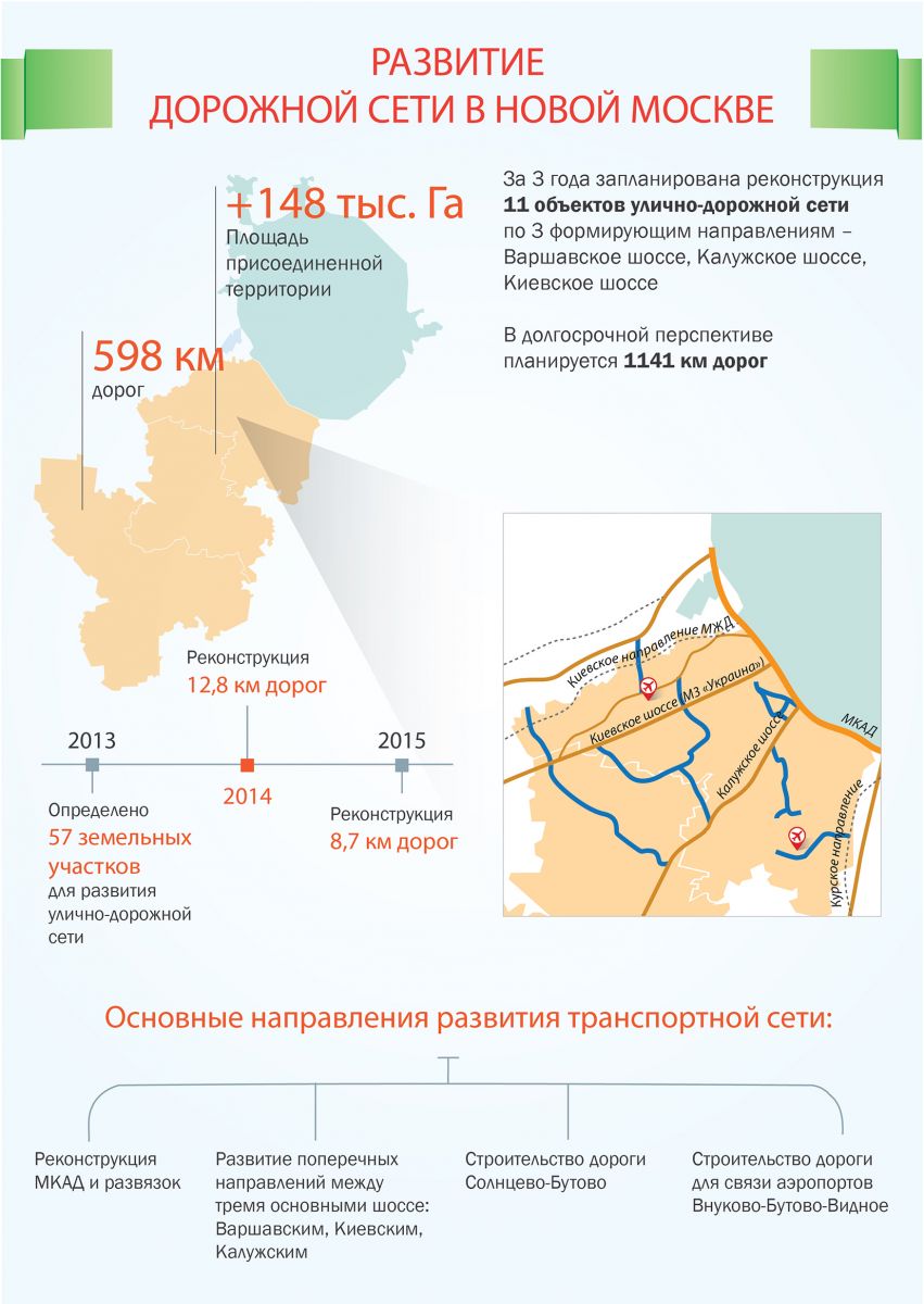 Развитие новых территорий. План развития дорог в новой Москве. Новая Москва перспективы развития. План развития новой Москвы. Развитие дорожной сети.