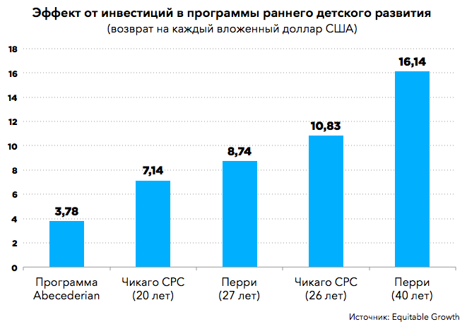 Инвестиционная программа на 2025. Кривая Хекмана об инвестициях в дошкольное детство. Инвестиции приложение. Хекман исследование исследования вложений в дошкольное образование. График Хекмана.