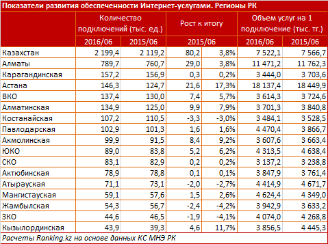 Услуги регионов