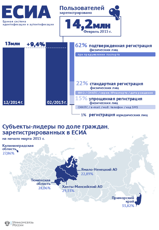 Digital gov