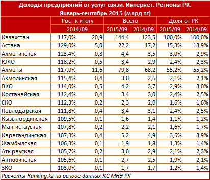 Казахстан рост