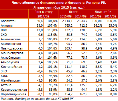 Количество абонентов интернет