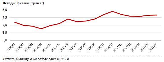 Вклады в казахстане