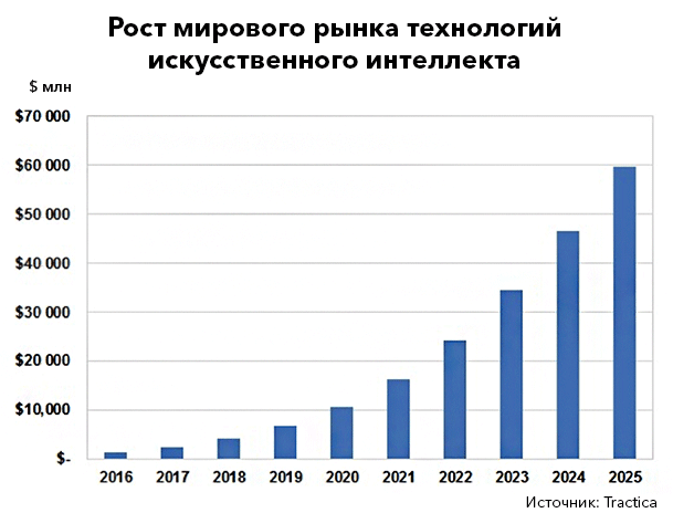 Искусственный интеллект диаграммы