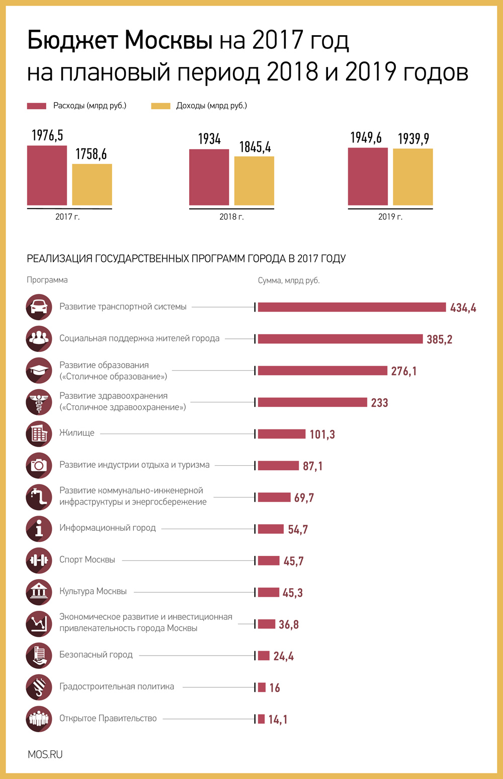 Бюджет москвы. Бюджет Москвы в год. Бюджет Москвы 2019. Бюджет Москвы 2018.