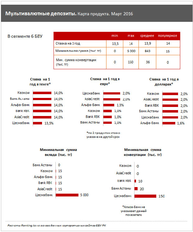 Казахстанские банки депозиты