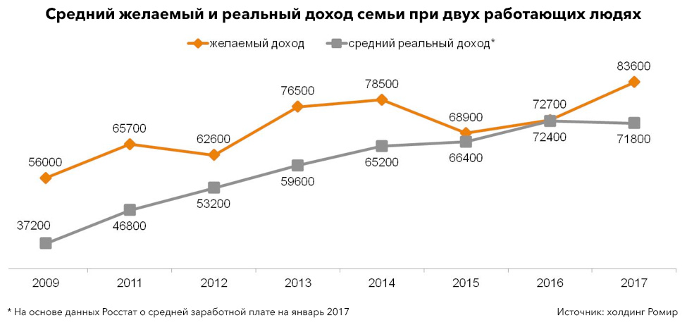 Доход на человека. Средний доход на семью. Средний доход семьи в России. Средний доход в России. Средний доход семьи в России 2020.