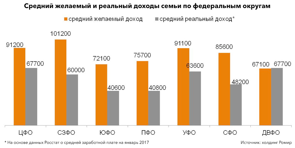 Доход на человека. Средний доход семьи в России. Средний заработок семьи в России. Средняя доходность на семью. Средний доход на семью в России.