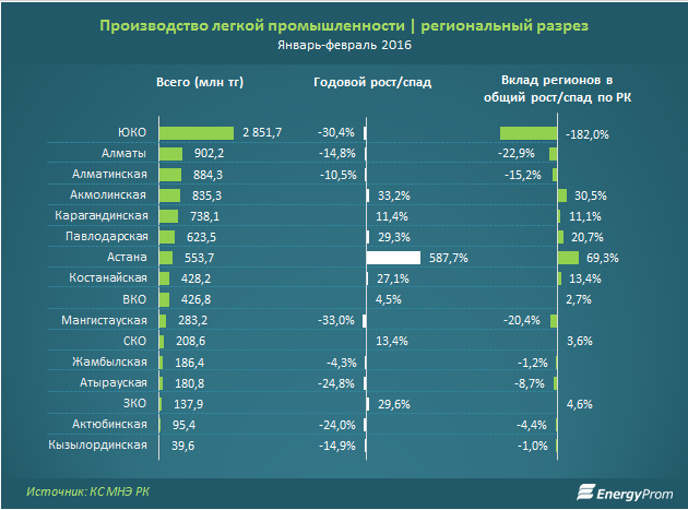 Крупные производители продукции. Регионы легкой промышленности. Страны производители легкой промышленности. Лёгкая промышленность продукция Страна. Лидеры легкой промышленности в мире.