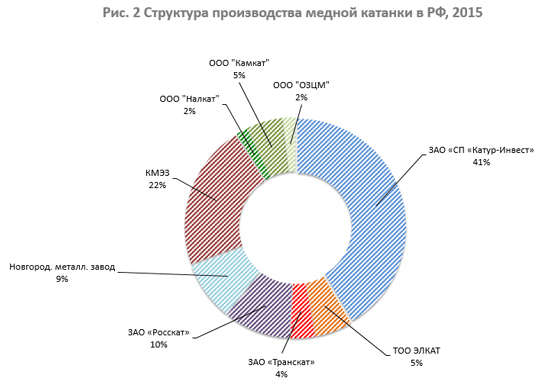 Структура производства продукции. Крупнейшие компании по производству меди в России. Объем производства меди в России. Структура производства меди. Доля производства меди в России.