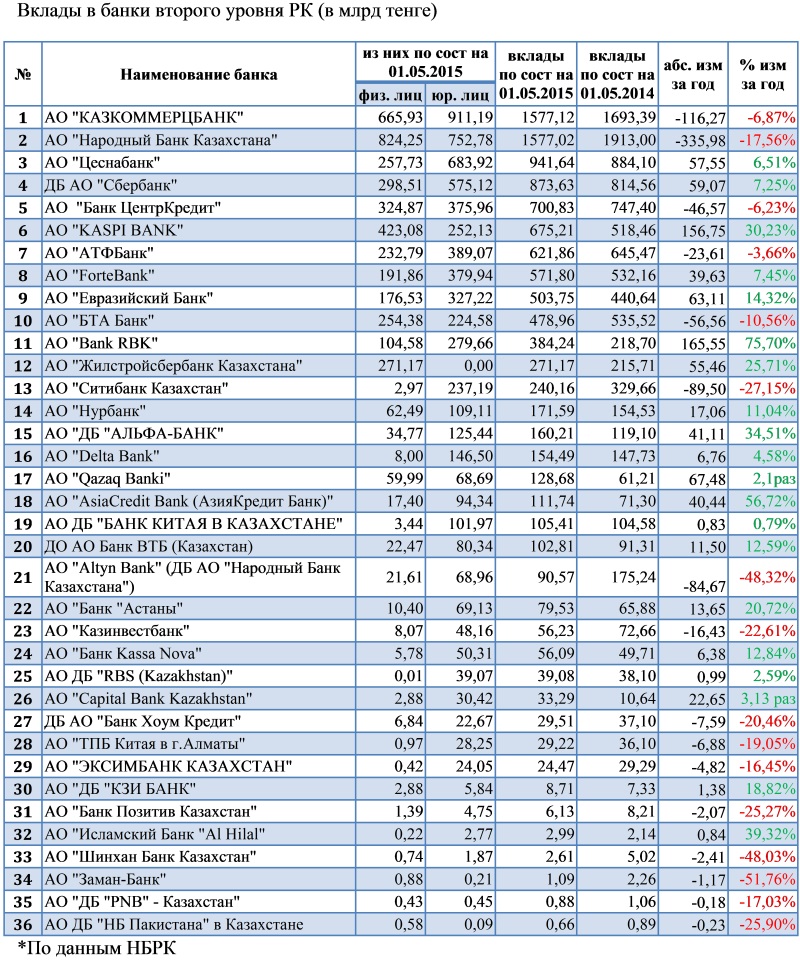 Курс банков казахстана. Список банков Казахстана. Название банков в Казахстане. Банки в Казахстане список. Банки второго уровня в Казахстане.