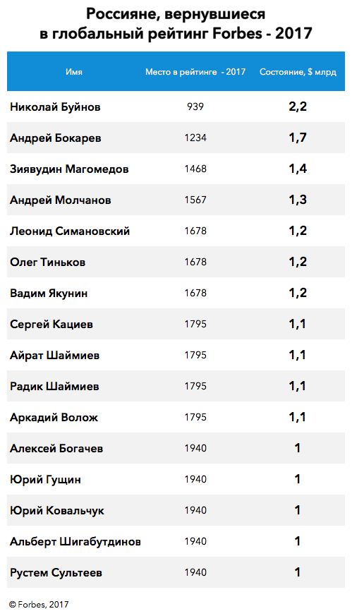 Список богатых людей forbes. Список форбс. Forbes рейтинг. Российские миллиардеры список. Список компаний миллиардеров.