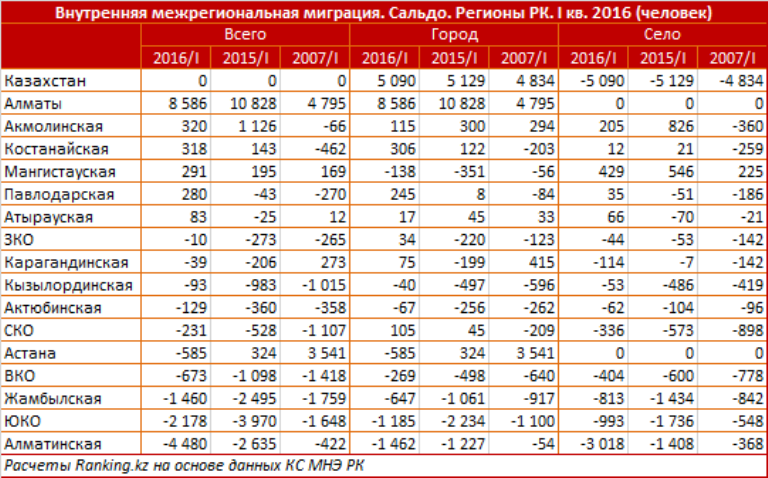 Статистика населения казахстана. Население Казахстана по областям. Численность по регионам Казахстана. Население областей Казахстана. Казахстан сальдо миграции.