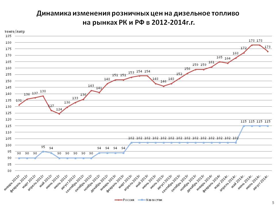 Динамика изменения цен. Динамика стоимости дизельного топлива. Динамика цен на дизельное топливо.