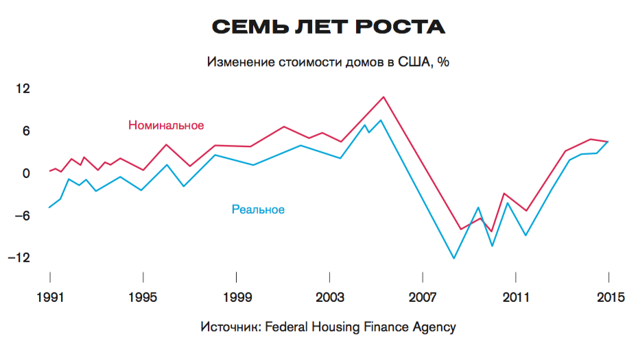 Рост цен на дома. Ипотечный кризис в США 2008 диаграмма. График ипотечного кризиса США. Ипотечный кризис в США 2008. Рынок недвижимости в США В 2008.