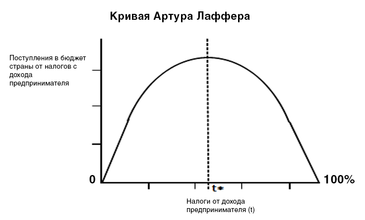 Кривая налогов