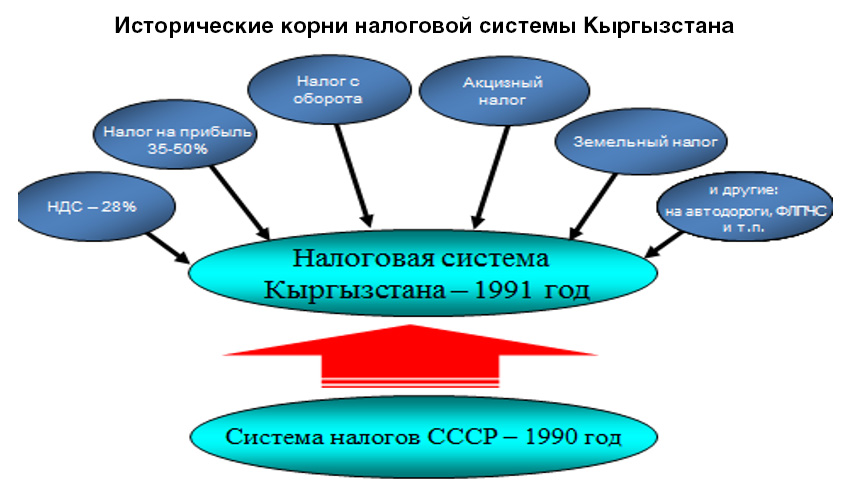 Ндс в кыргызстане. Налоговая система Кыргызстана. Презентация налоговая система Киргизии. Структура налоговой системы Кыргызстана. Налоговая структура Киргизии.