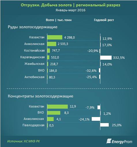 Сколько золота в казахстане