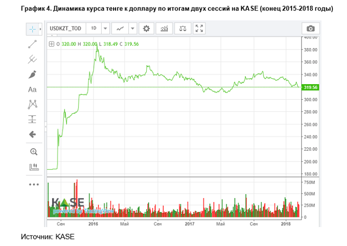 Курс тенге к доллару