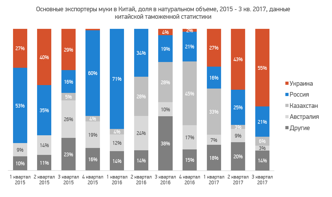 Доли экспорта китая. Импортеры Китая статистика.