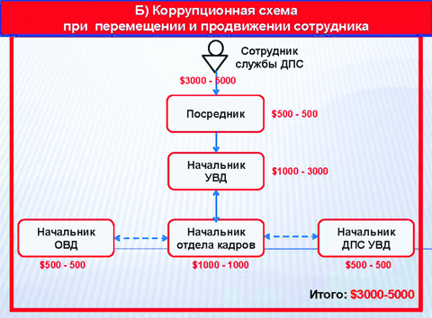 Схемы коррупции в строительстве