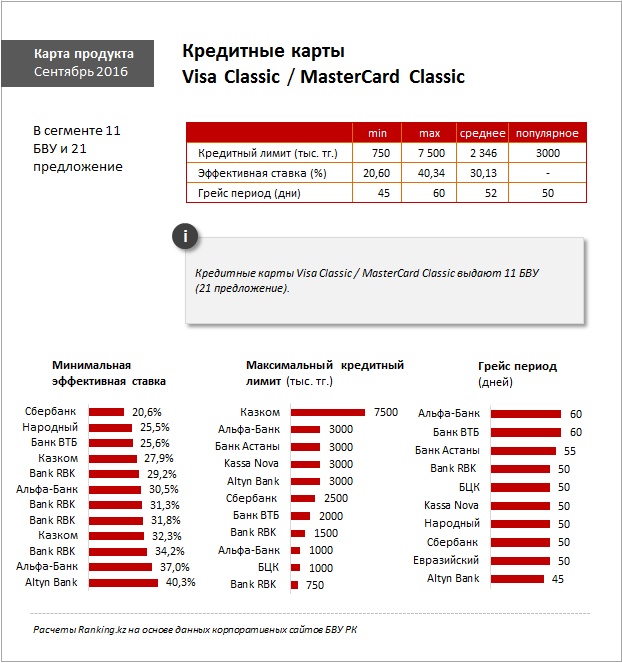 Каком банк астана. Самые распространенные кредиты. ВТБ самая минимальный лимит кредитной карты. Лимит банков по возрасту. Карты RBK кредит.