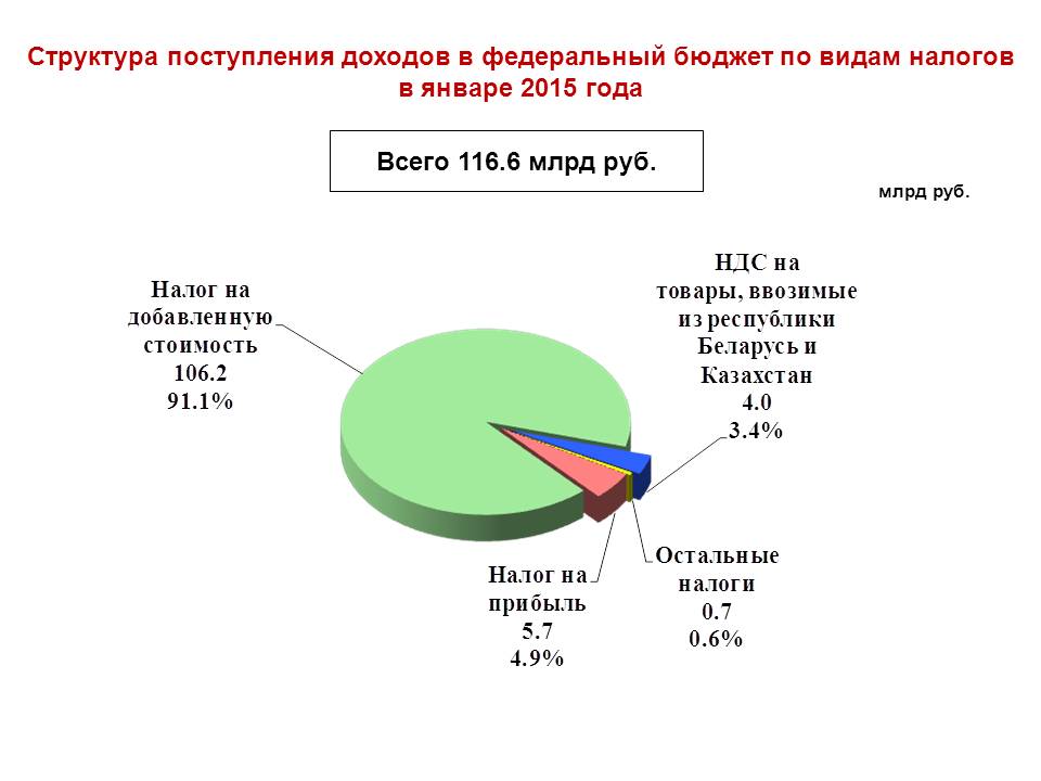 Сколько налоговых. Поступление доходов в федеральный бюджет. Налоговые поступления в федеральный бюджет. Доля федеральных налогов в бюджете РФ. Распределение регионального бюджета.