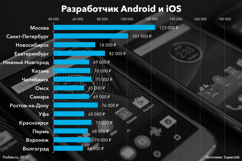 Версия разработчика андроид. Android developer Russia.