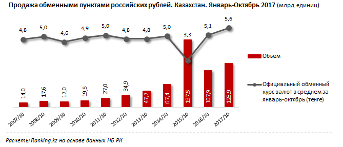 Обменный курс рубля в казахстане