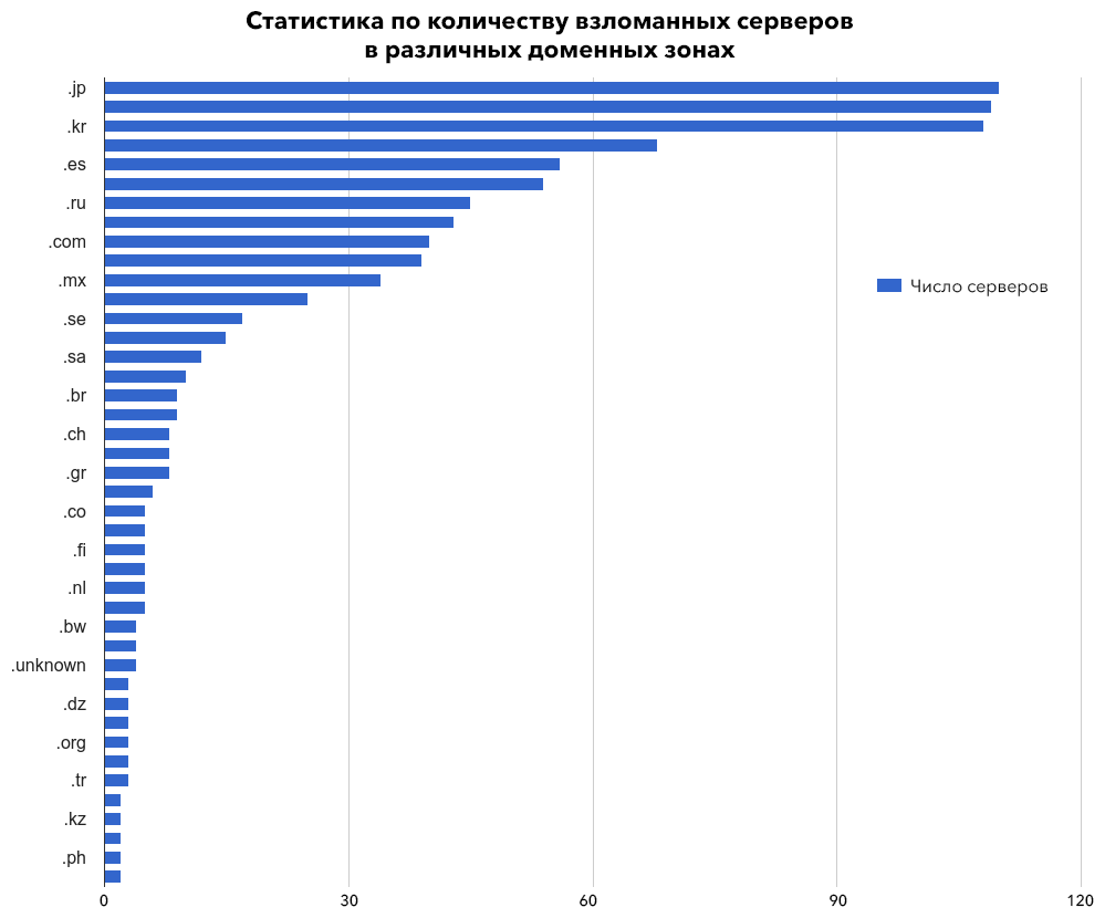 Число серверов в интернете